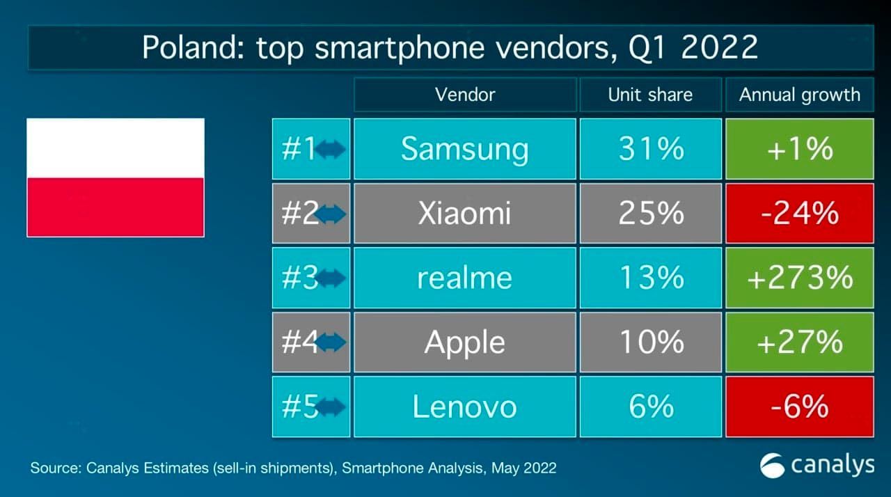 Xiaomi w dół, realme i Apple w górę. Tak teraz wygląda rynek smartfonów w Polsce 2