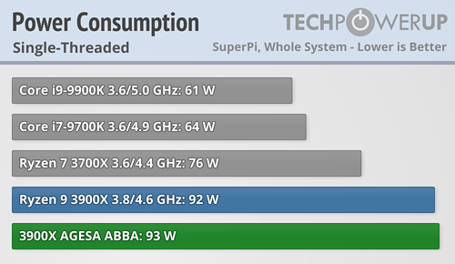 AMD Ryzen 9 3900X - pobór mocy
