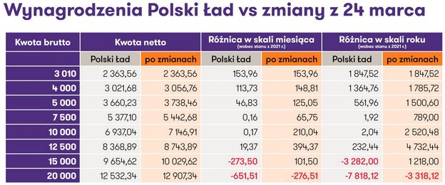 Pit Obniżony Do 12 Proc Sprawdzamy Jak Zmieni Się Twoje Wynagrodzenie Moneypl 3416