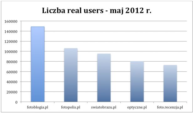 Fotoblogia największy serwisem o fotografii w Polsce