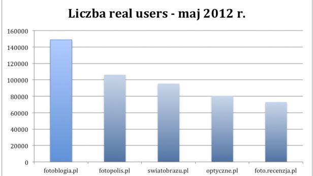 Fotoblogia.pl największym serwisem o fotografii 1