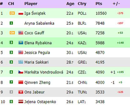 Na zdjęciu: ranking WTA 'na żywo' (fot. live-tennis.eu)