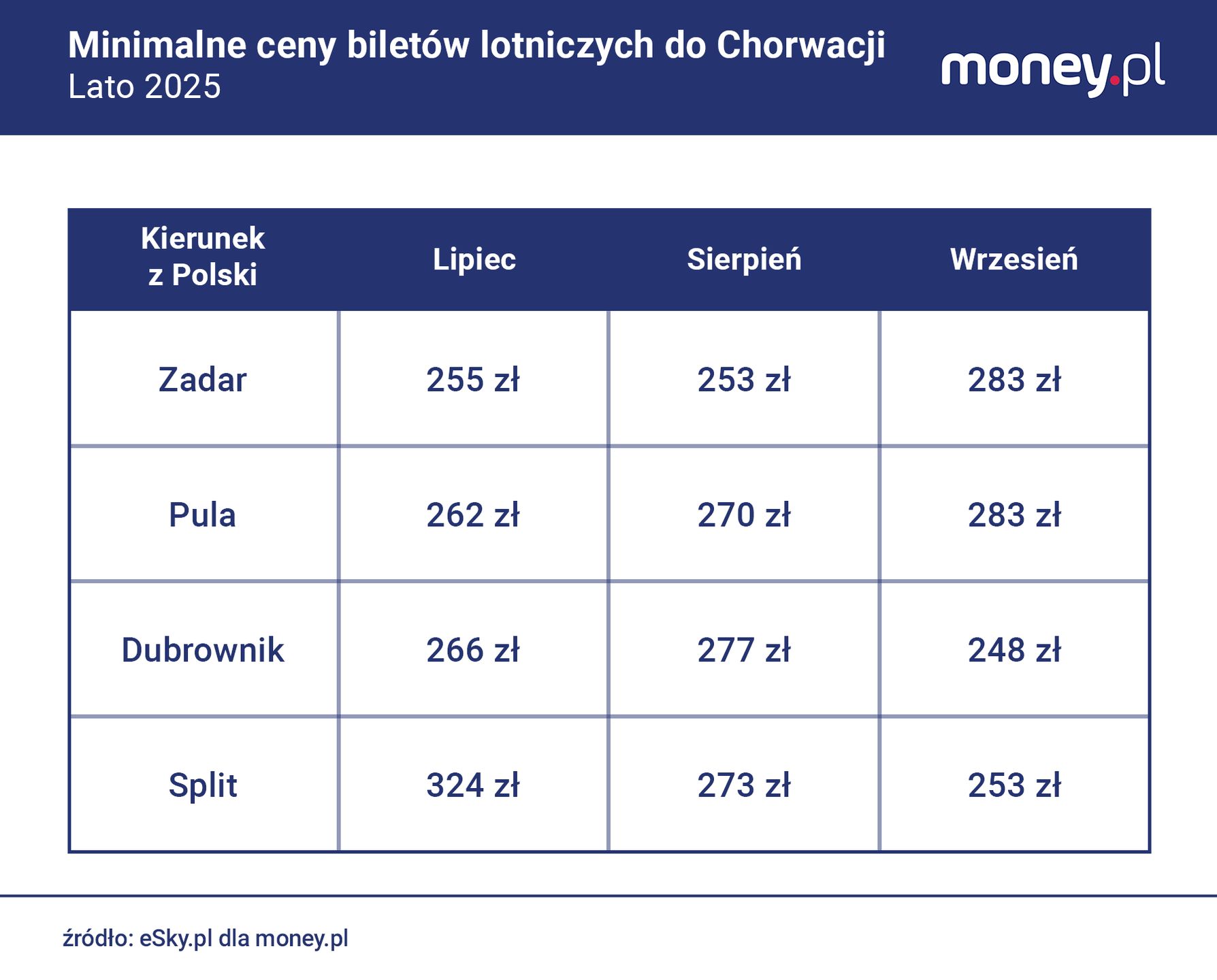 Minimalne ceny biletów lotniczych z Polski do Chorwacji