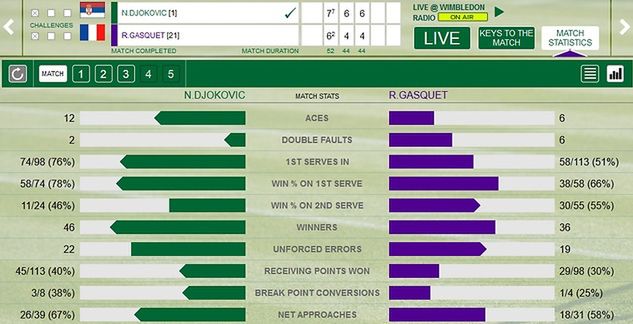Statystyki meczu Novaka Djokovicia z Richardem Gasquetem