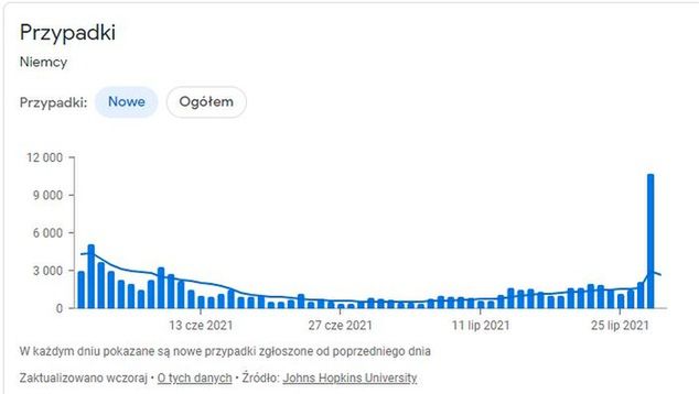 Wykres nowych zakażeń od 1 czerwca / Źródło: Google