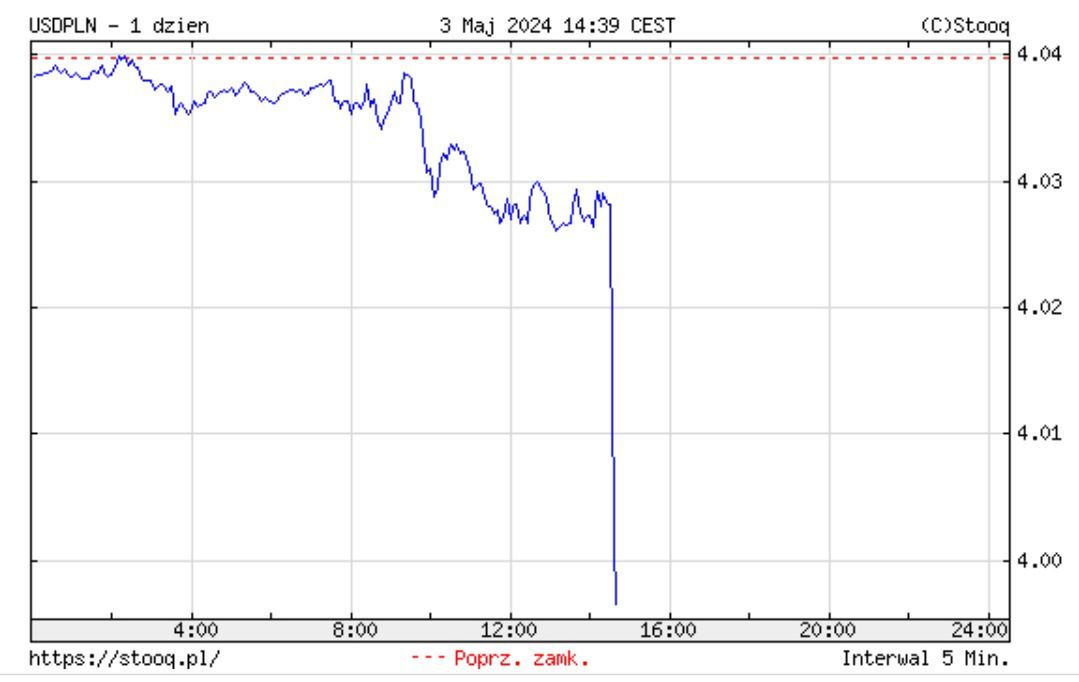 Kurs dolara 3.05.2024 r.