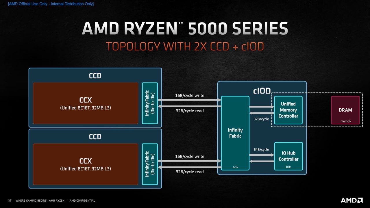 AMD Ryzen 5000 - budowa procesora Zen 3