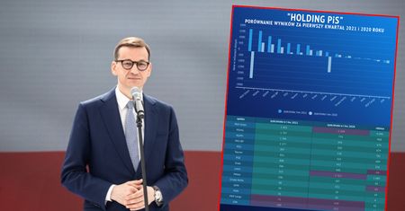 Holding PiS zarabia jak za starych, dobrych czasów. Największe spółki podwoiły zyski