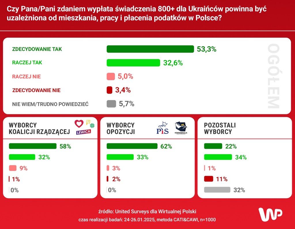 Sondaż uwzględnia także preferencje partyjne