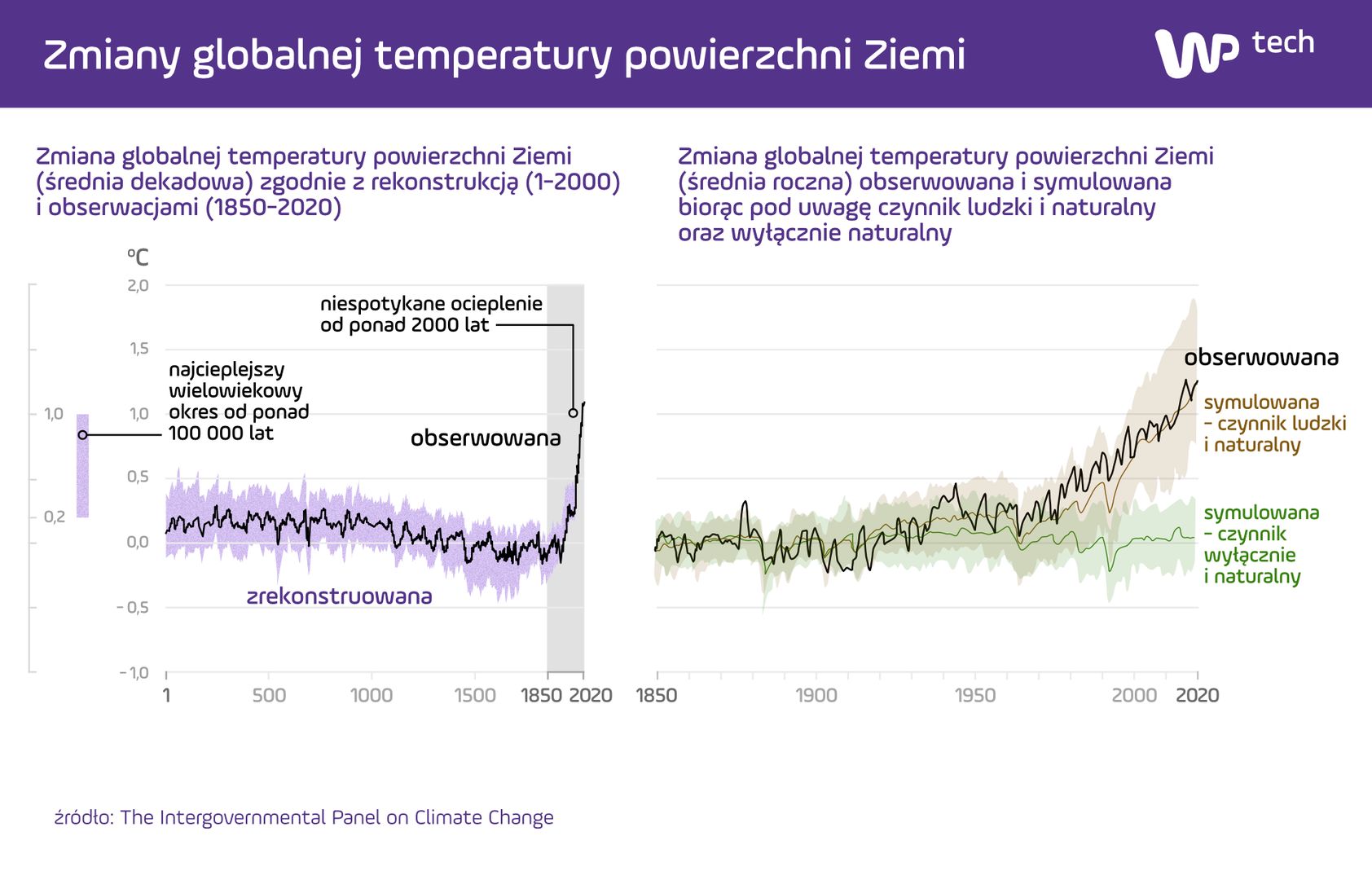 Zobrazowanie ocieplenia klimatu na podstawie ostatnich 2000 lat