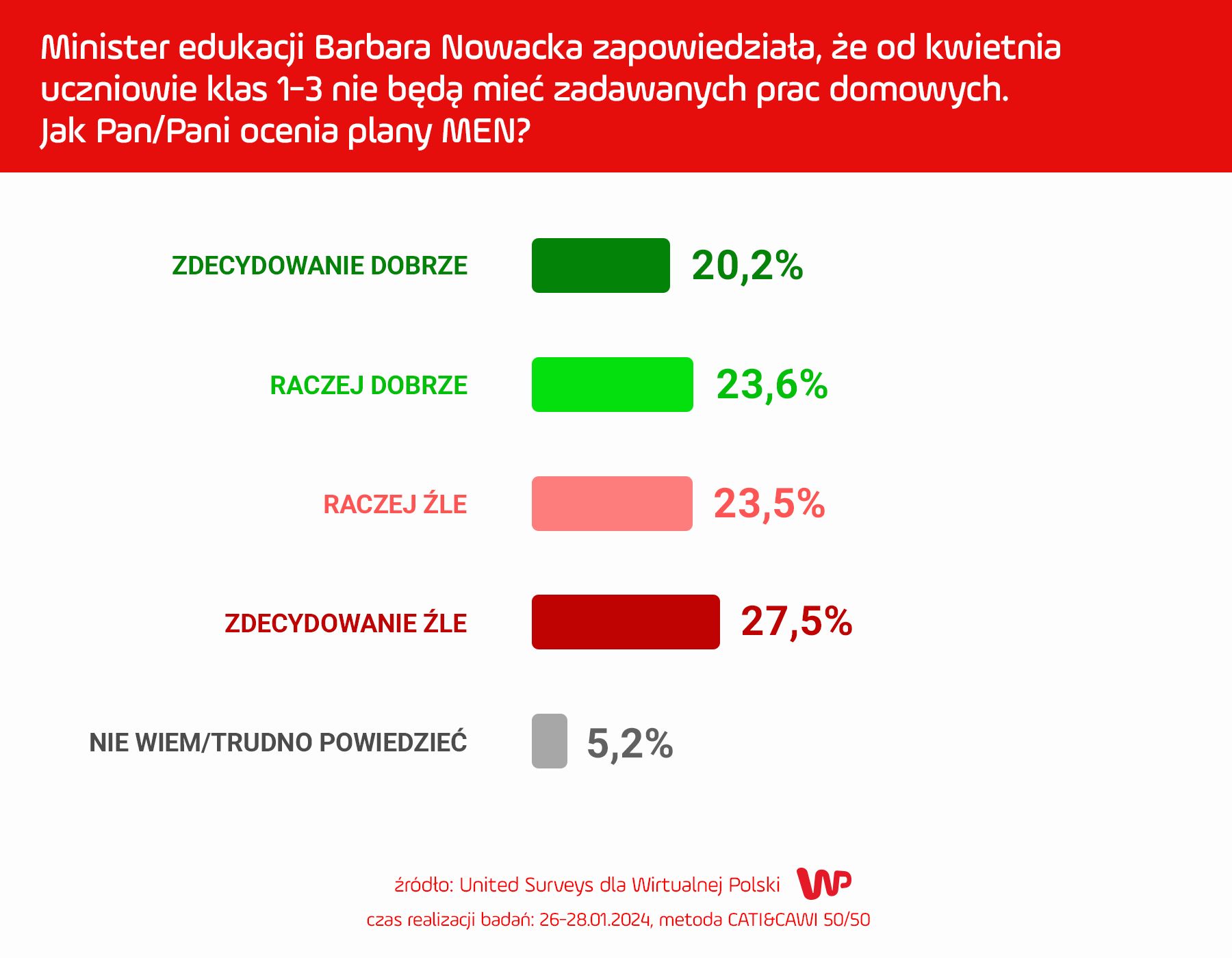 sondaż