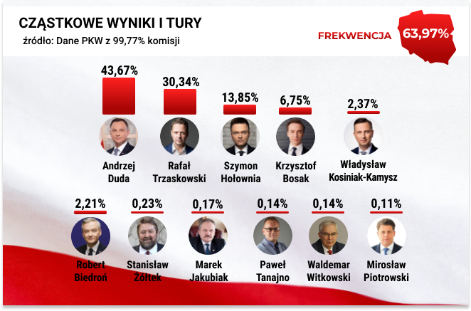 Wyniki wyborów 2020. Najnowsze dane PKW z 99,77 proc. obwodów głosowania