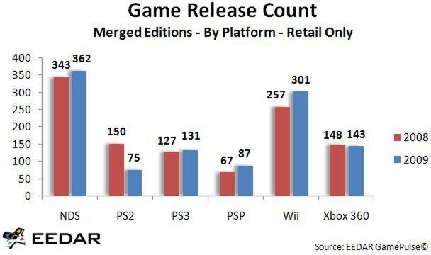 W 2009 ukazało się więcej gier niż w 2008