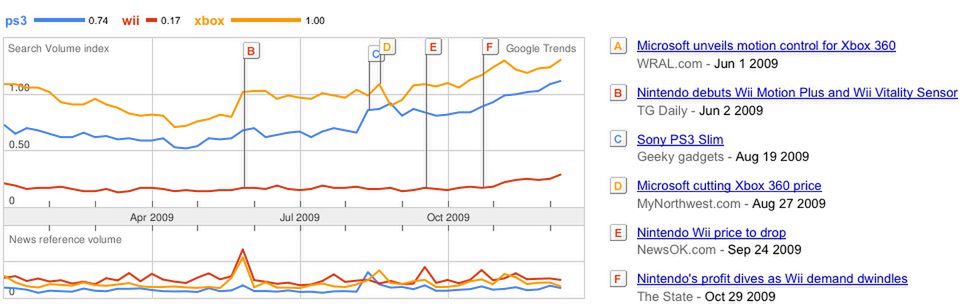 Popularność konsol w Polsce wg Google