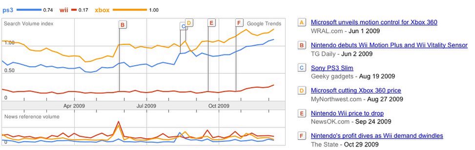 Popularność konsol w Polsce wg Google