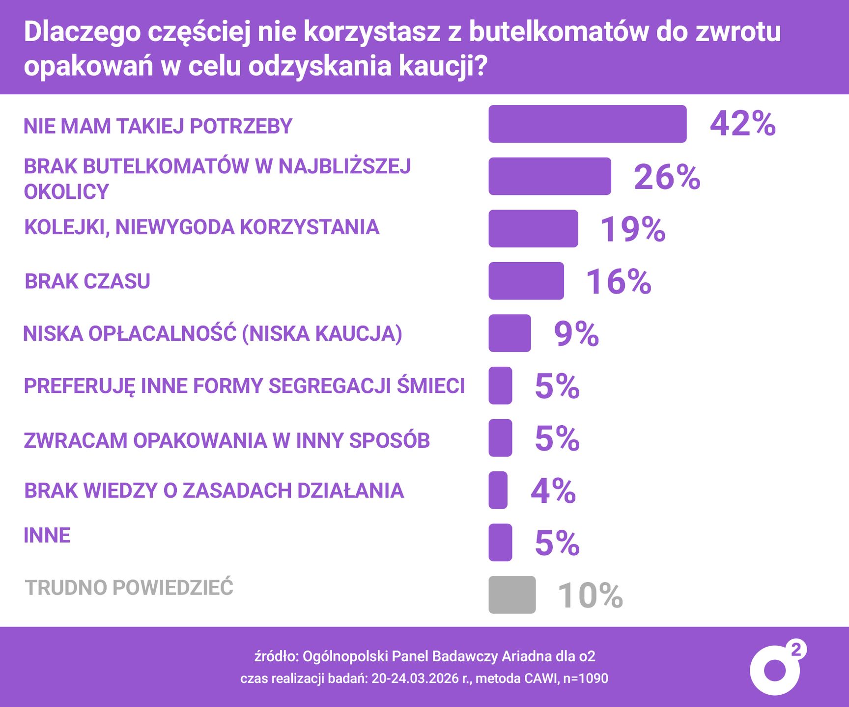 Dlaczego częściej nie korzystasz z butelkomatów?