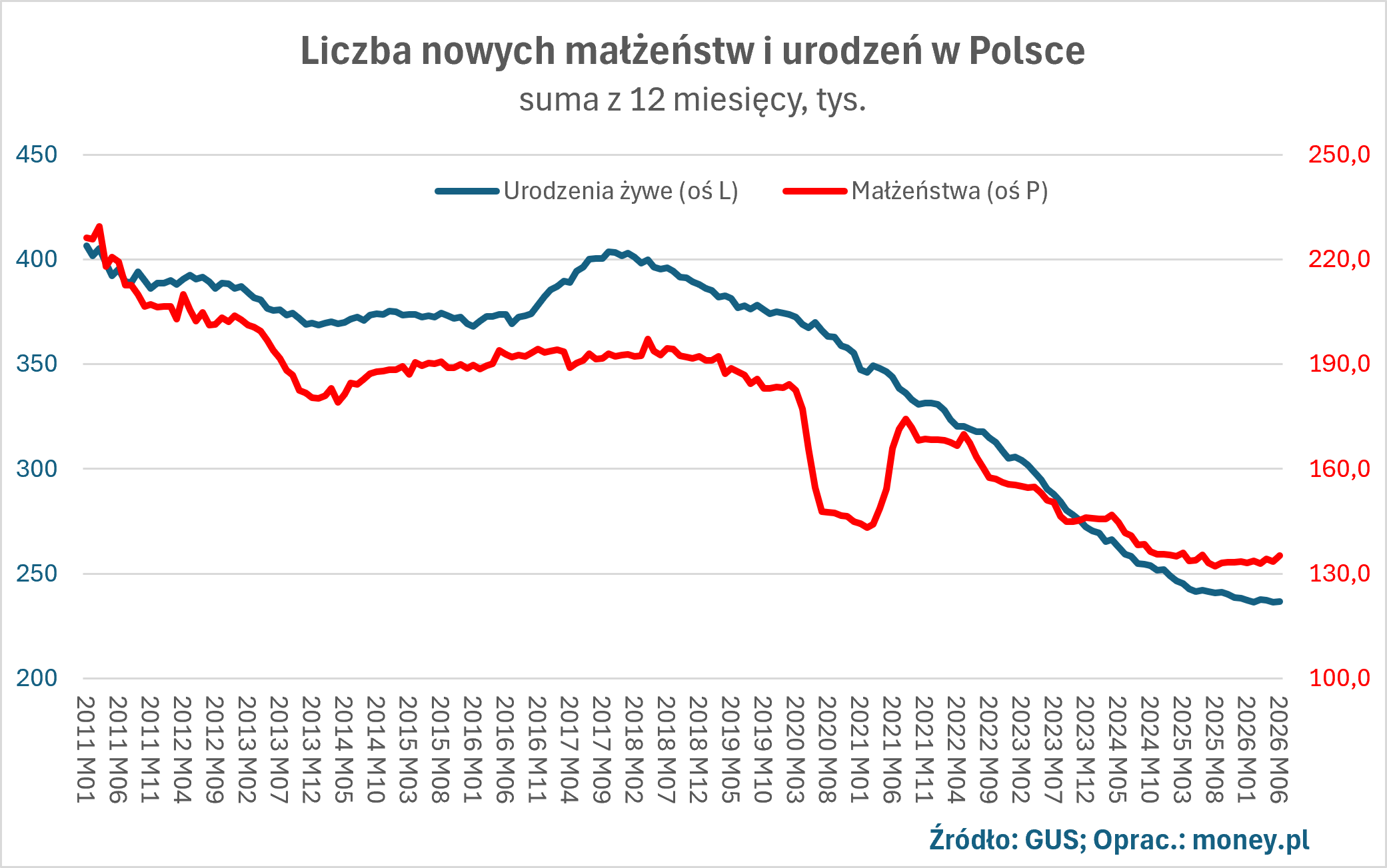 Liczba zawieranych w Polsce małżeństw przestała spadać