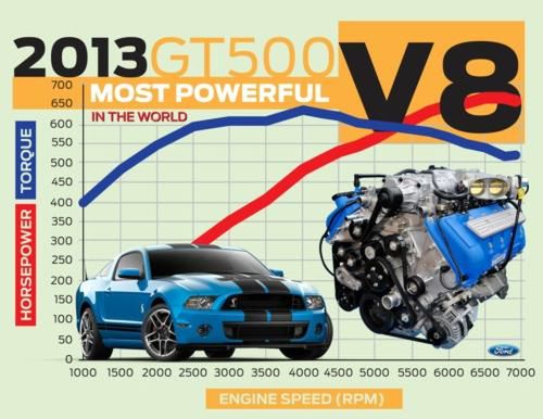 Shelby GT500 2013