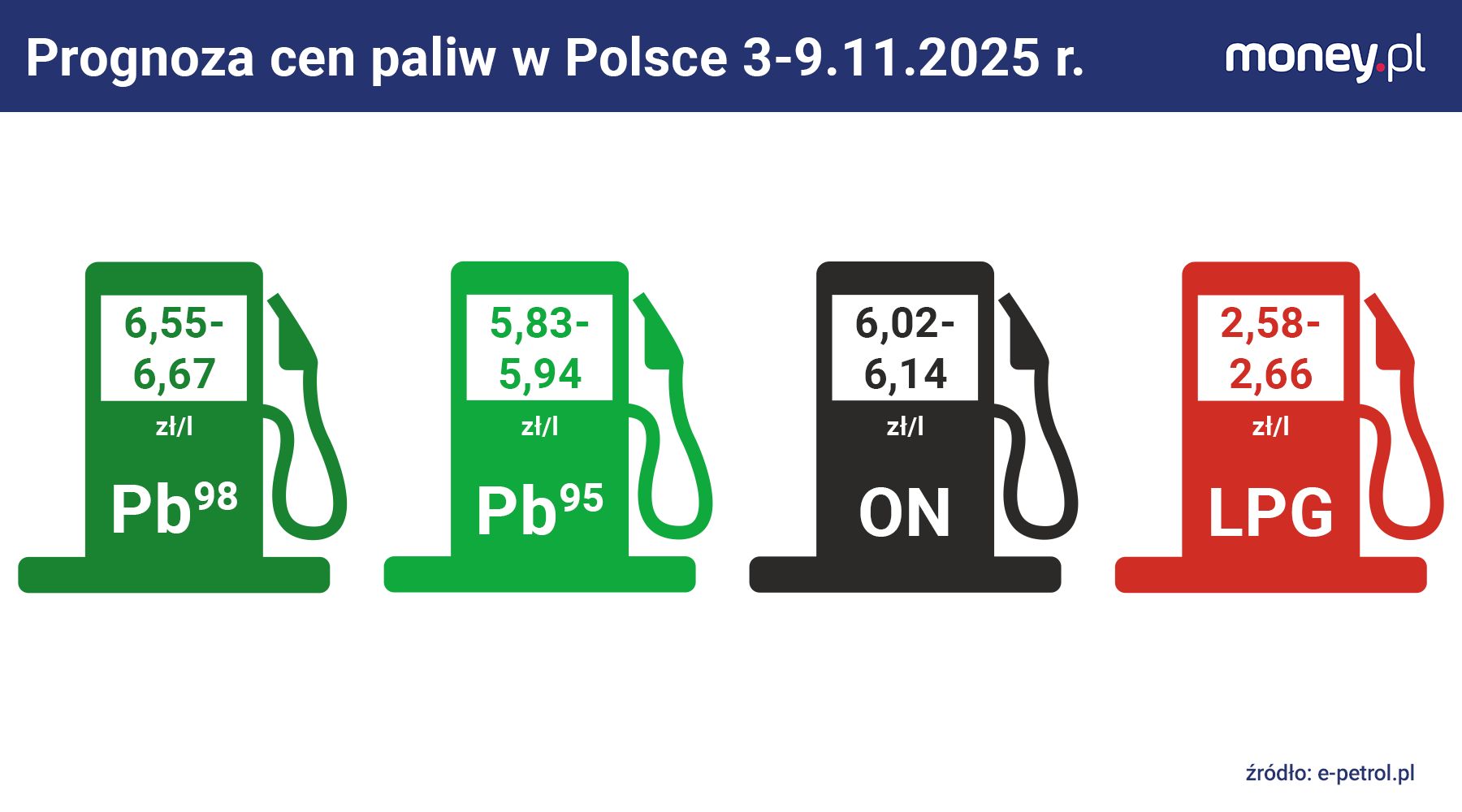 Prognoza cen paliw w Polsce 3-9.11.2025