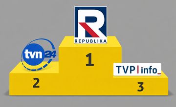 Republika i TVN24 tracą, TVP Info powoli odbudowuje widownię