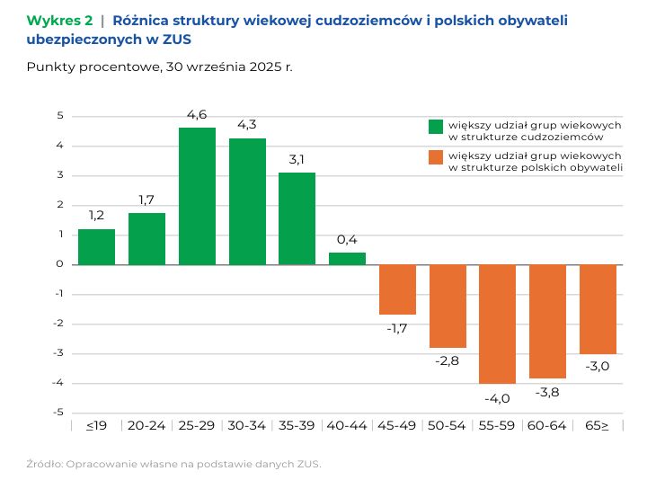 Pozytywny wpływ imigracji na polską gospodarkę wynika m.in. z te