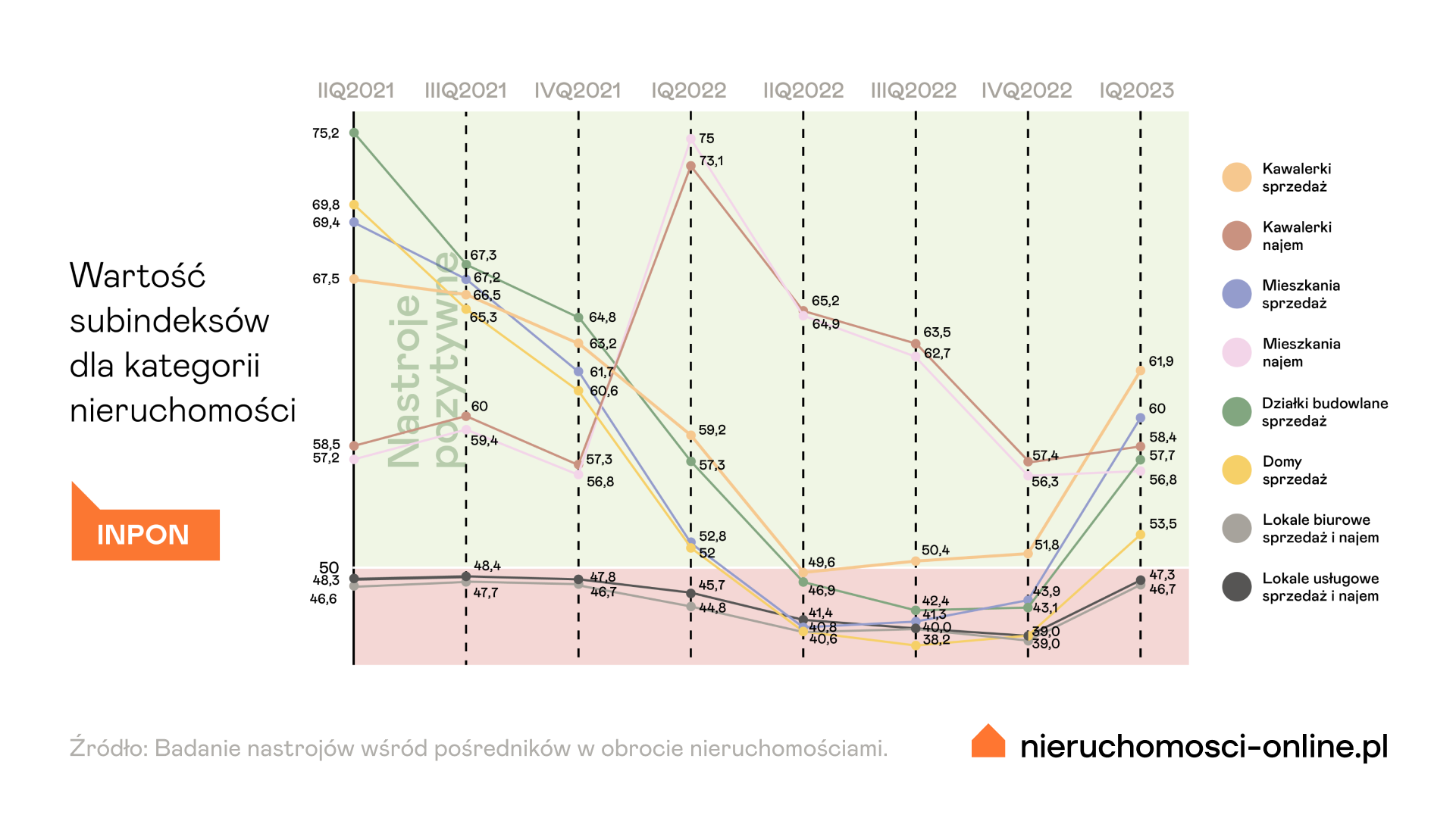 Wzrosty widoczne są we wszystkich segmentach rynku.