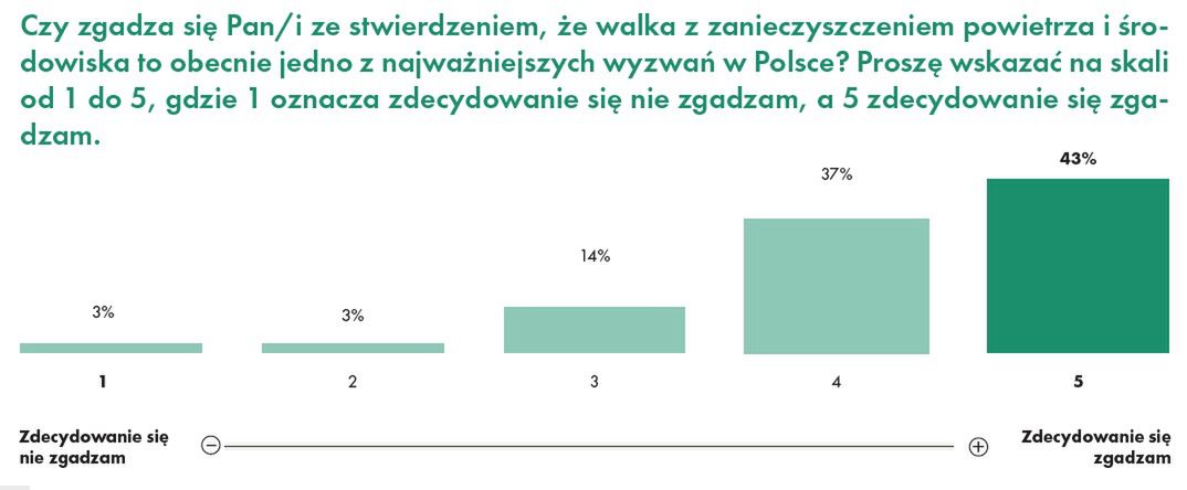 Polacy dostrzegają zmiany w środowisku