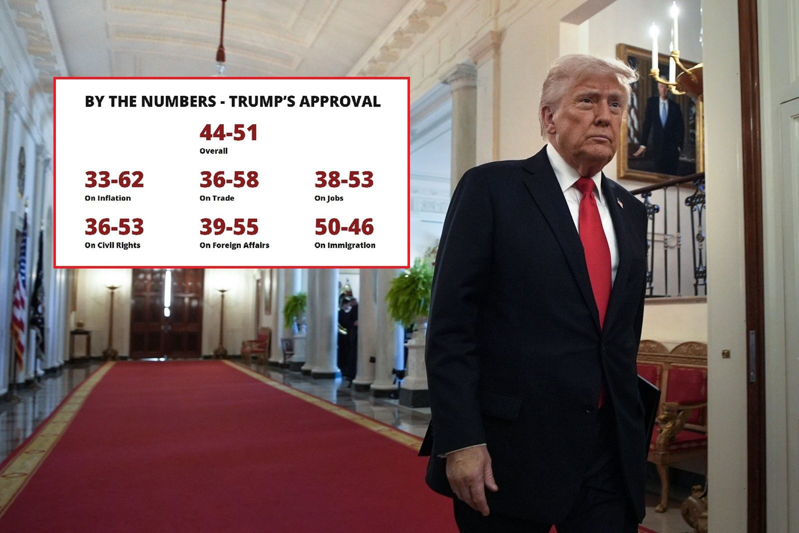 Amerykanie czują niepokój. Niekorzystny sondaż dla Trumpa