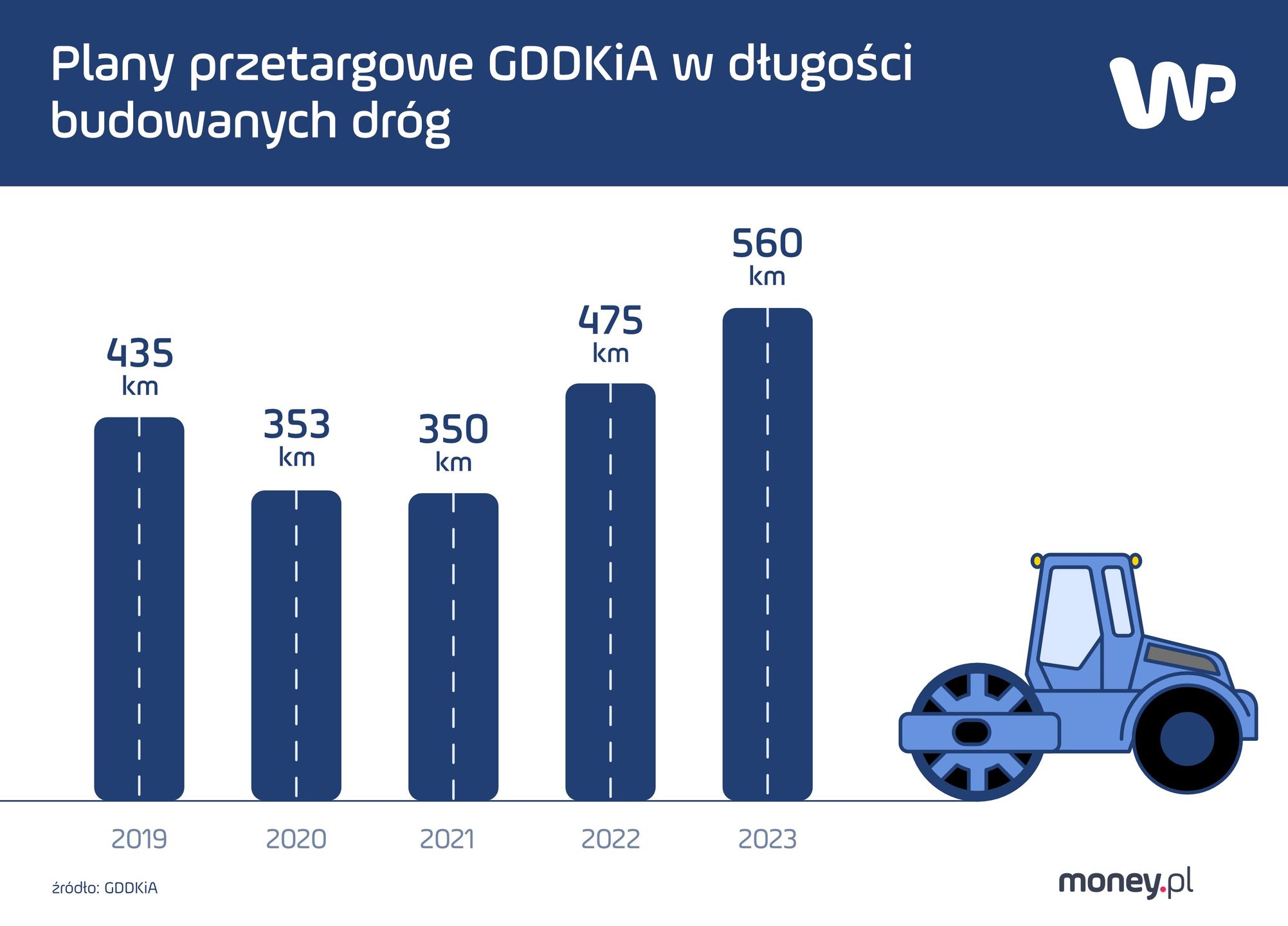 Plany przetargowe GDDKiA z ostatnich pięciu lat