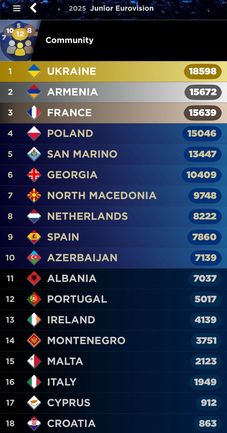 Miejsce Polski w topce aplikacji My Eurovision Scoreboard