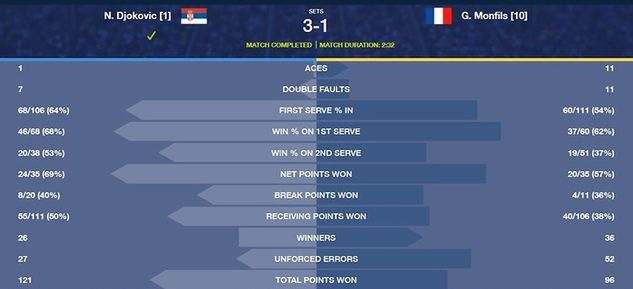 Statystyki meczu Novak Djoković - Gael Monfils