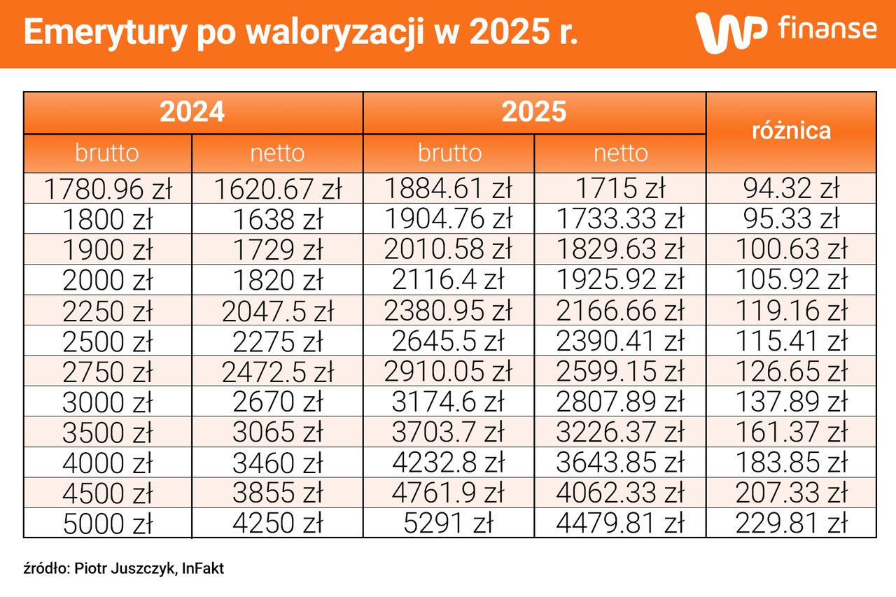 O tyle wzrosną emerytury po marcowej waloryzacji