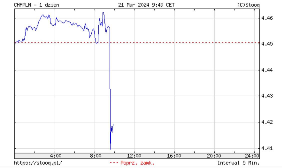 Kurs franka szwajcarskiego