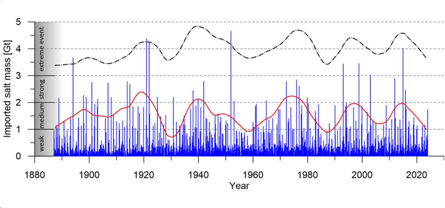 Wykres przedstawia zdarzenia napływu Morza Bałtyckiego od 1886 d
