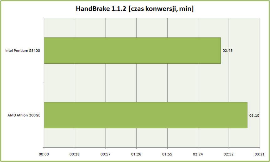 Test procesora AMD Athlon 200GE. Czy najtańszy Zen pokona Intel Pentium G5400? 12