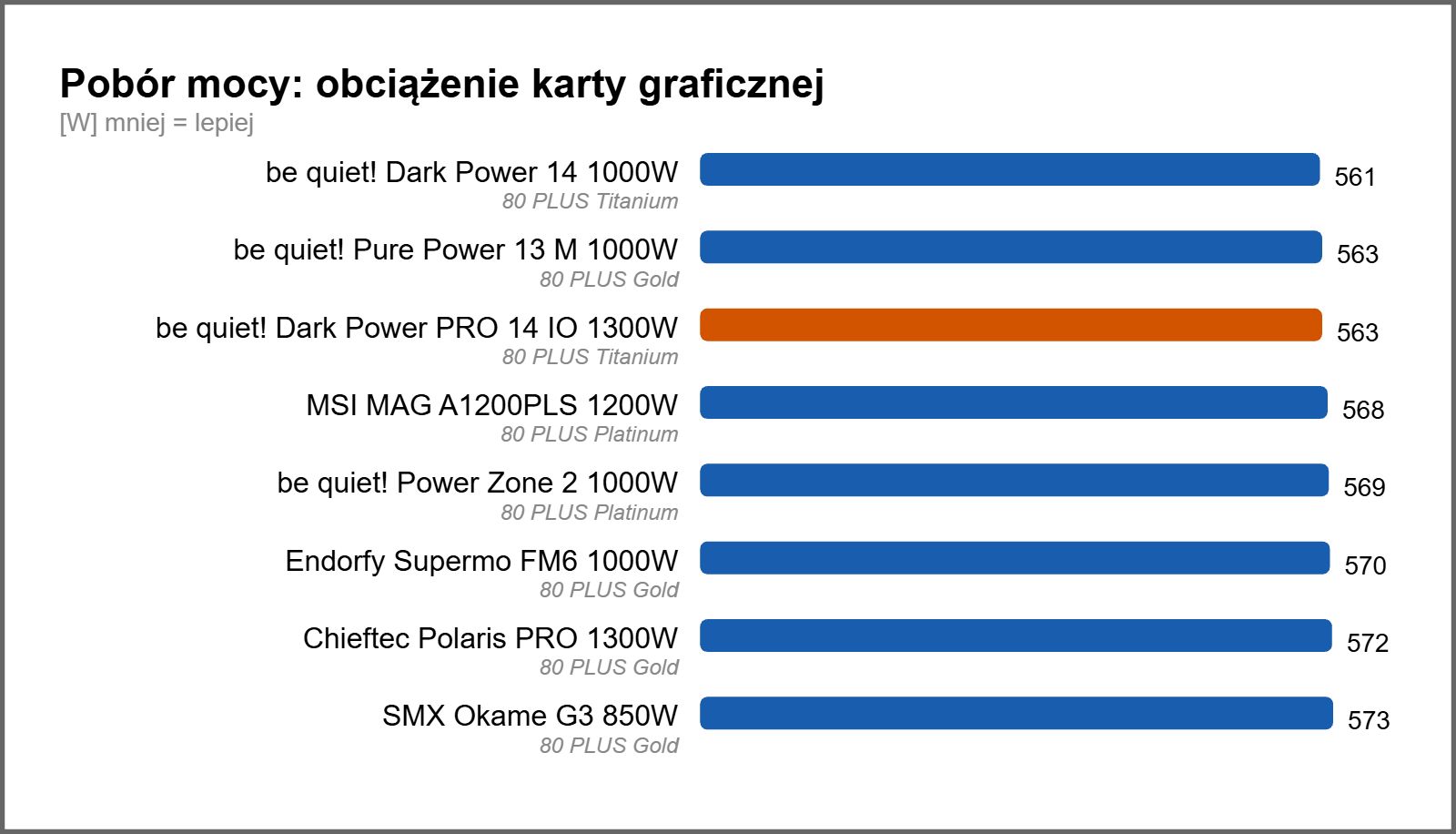 Wyniki poboru mocy