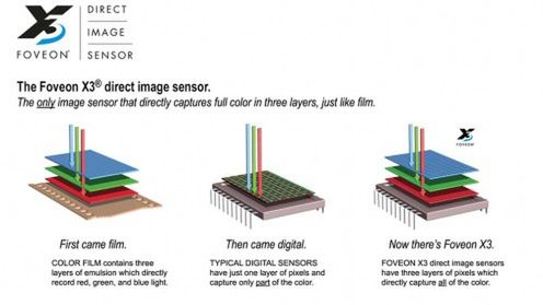 Sigma kupiła sobie Foveona 1