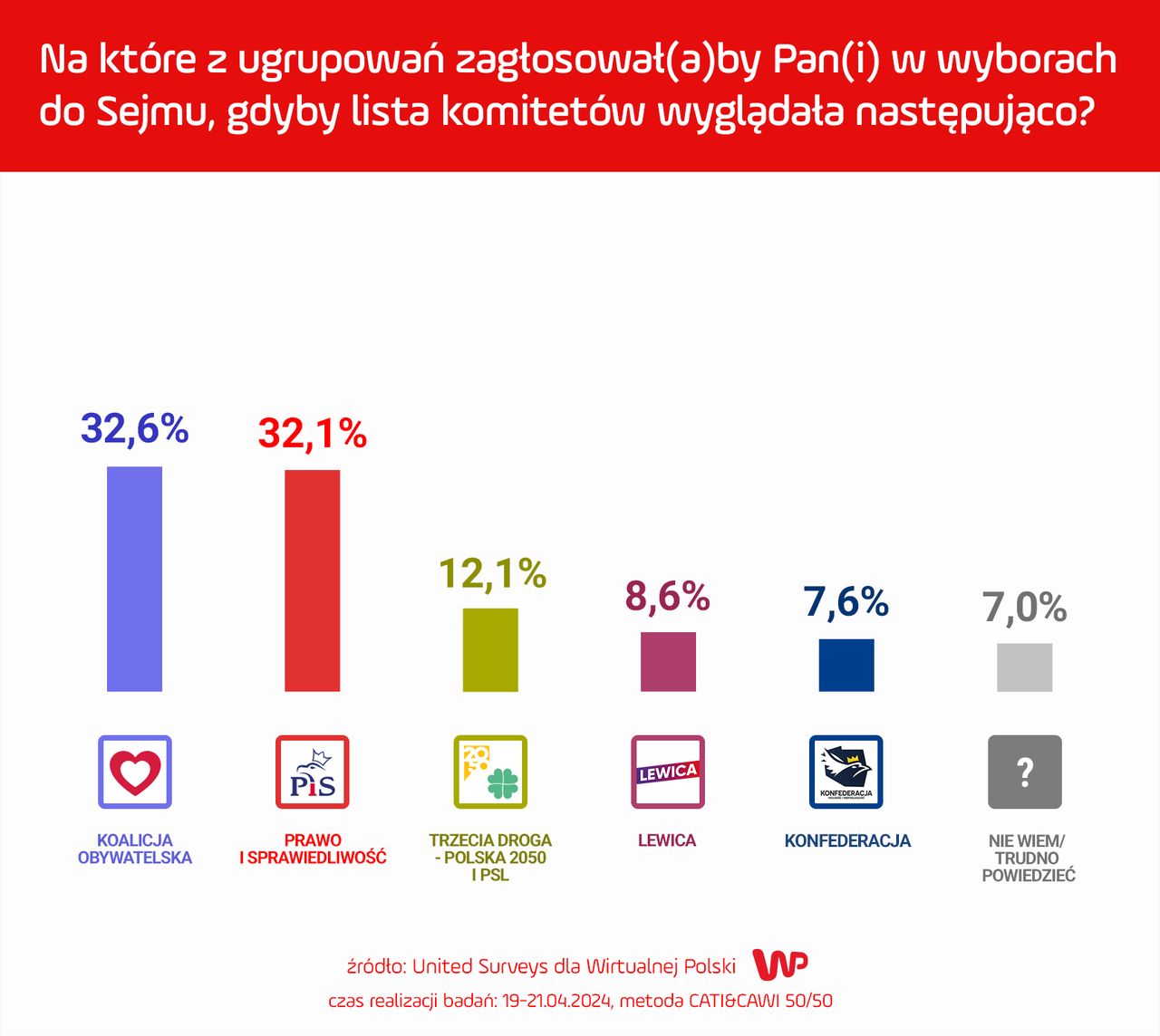 KO wygrywa w najnowszym sondażu WP