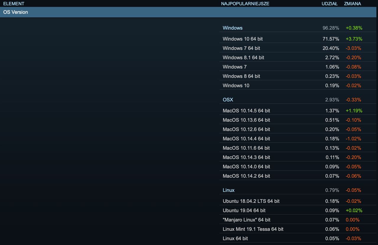 Udział systemów operacyjnych na platformie Steam w lipcu 2019 roku