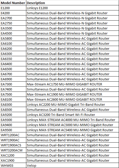 Routery Linksys, z których da się wykraść informacje, źródło: Bad Packets Report.