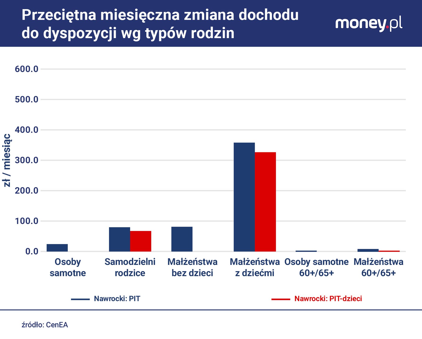 Wyliczenia CenEA pokazujące rozkład korzyści z porpozyji Karola 