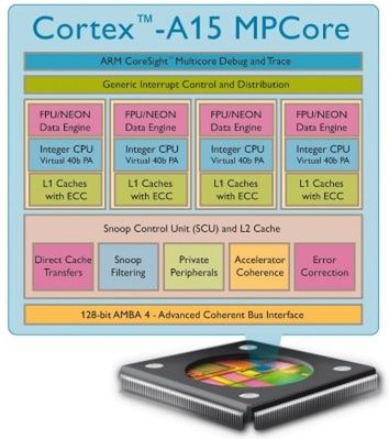 ARM zapowiedział Cortex-A15 MPCore - procesor 2,5 GHz dla smartfonów!