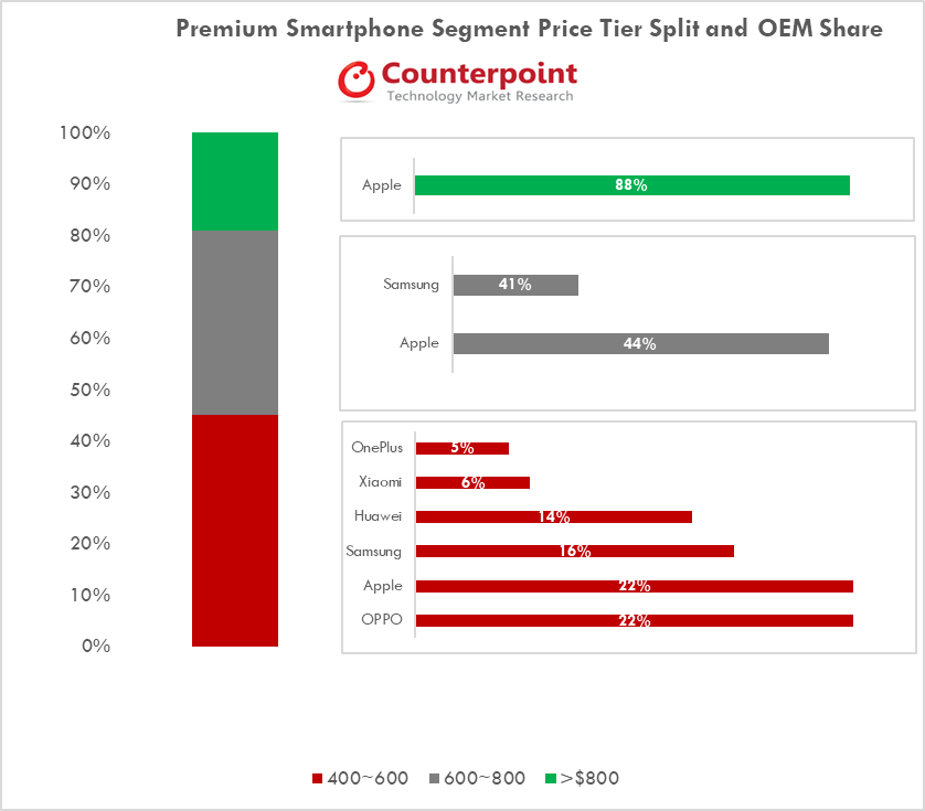 Kto sprzedaje najwięcej smartfonów premium? OnePlus dołączył do TOP 5 3