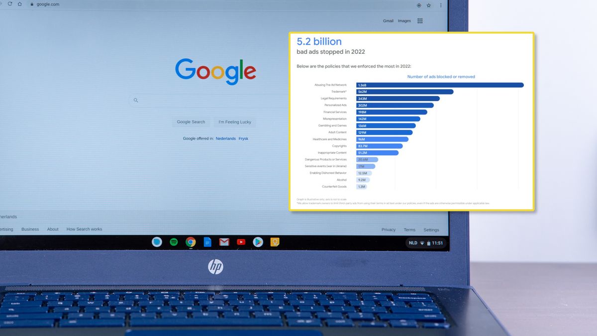 Google zablokował ponad 5 mld reklam w 2022 roku