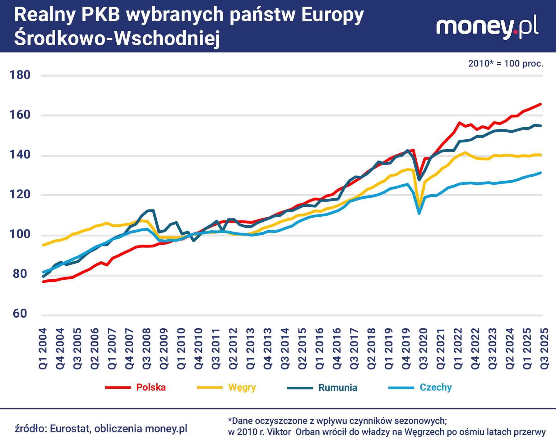 Węgry od lat należą do najwolniej rozwijających się państw Europ