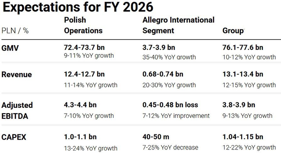 Prognozy grupy Allegro na 2026 rok