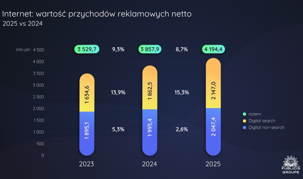Wyniki polskiego rynku reklamowego w 2025 roku