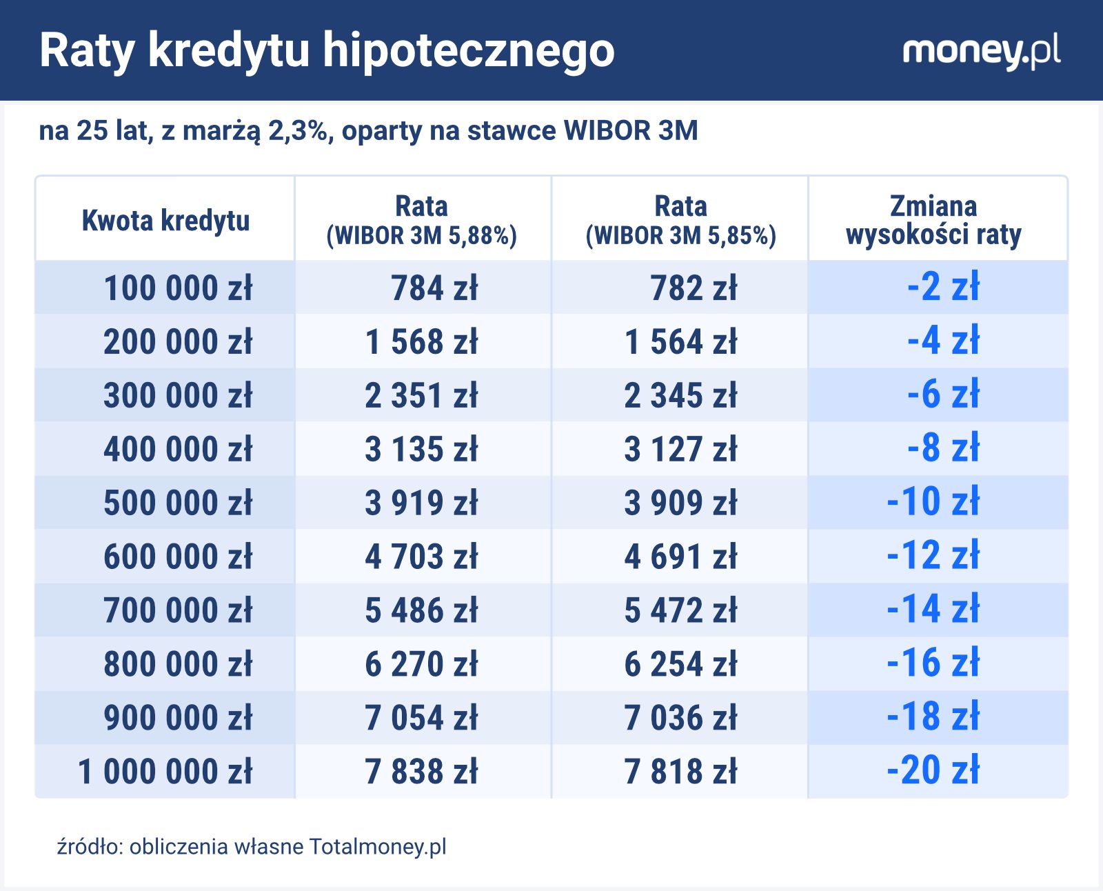 Raty kredytu hipotecznego