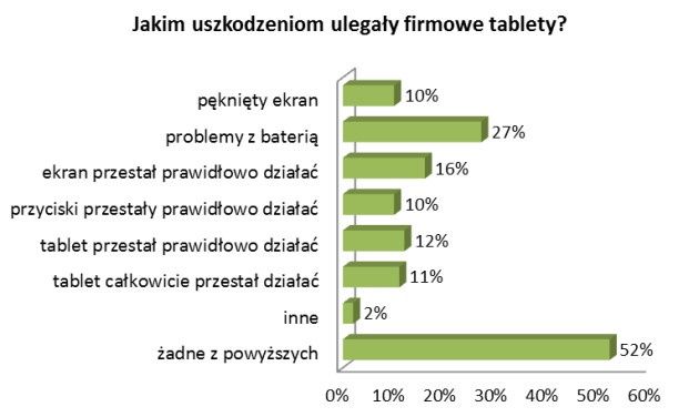 Tablety firmowe raport rodzaje uszkodzeń