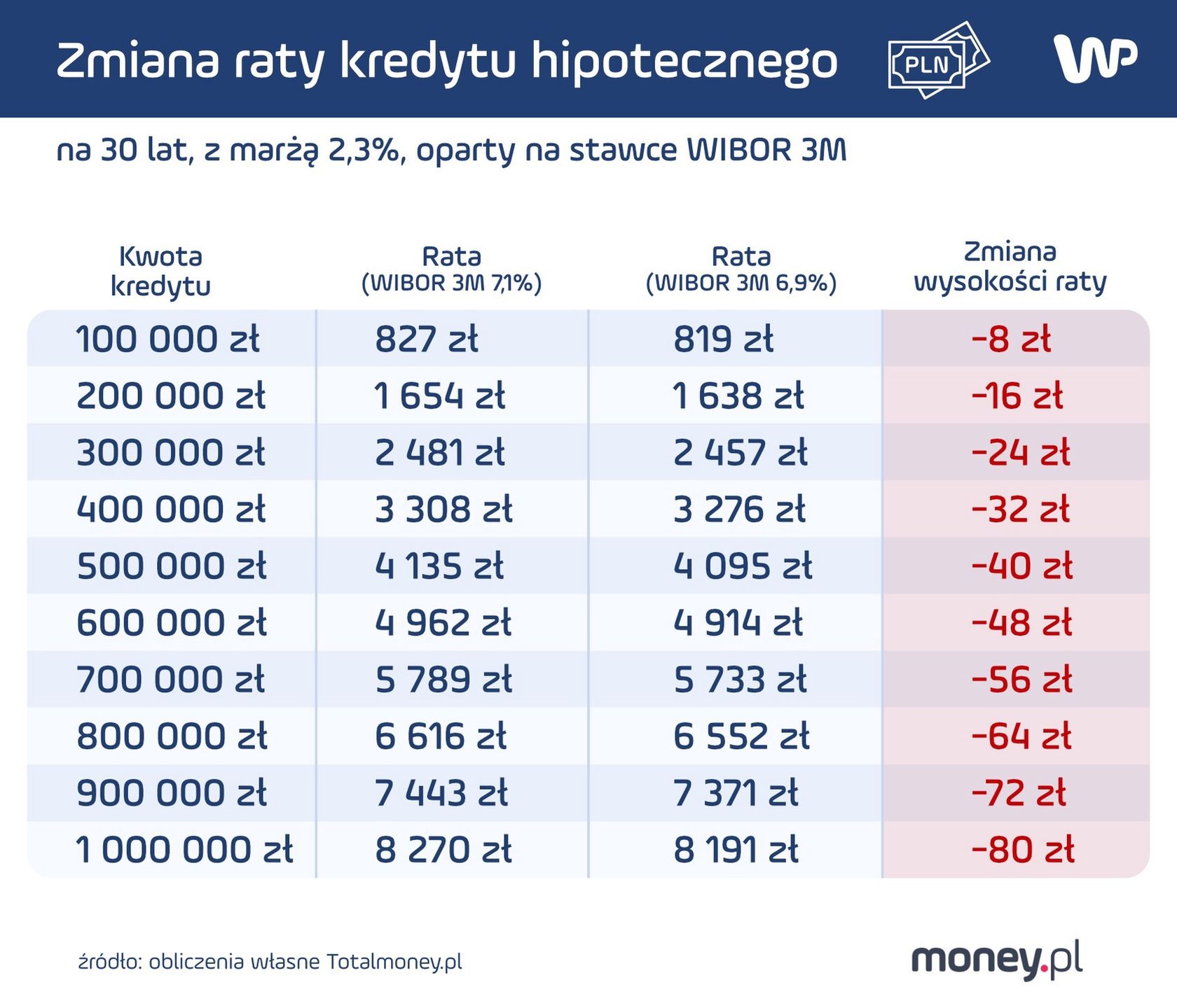 Zmiana raty kredytu hipotecznego